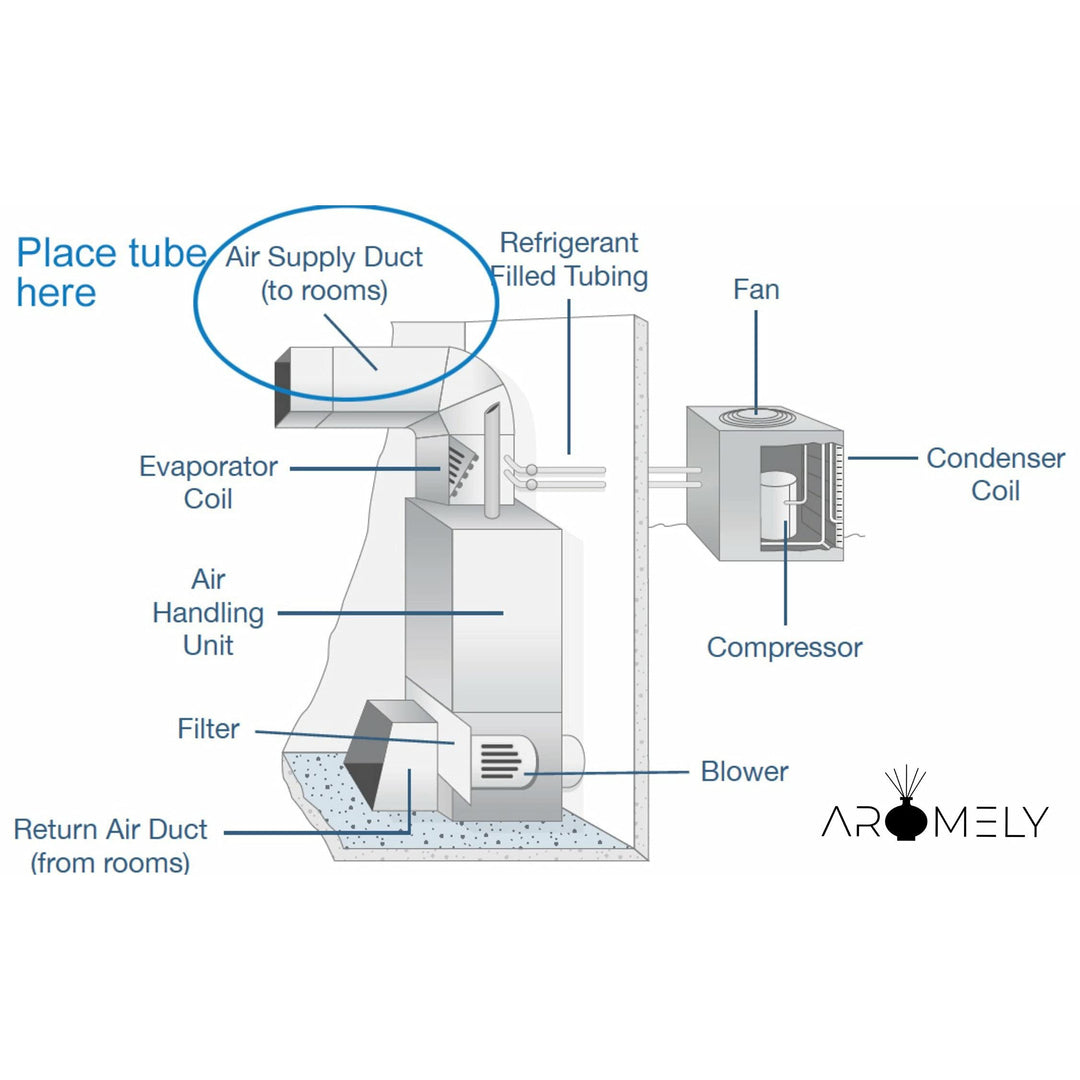 Diagram of an HVAC system with labeled components and the Aromely logo, indicating where to place the diffuser tube in the air supply duct.